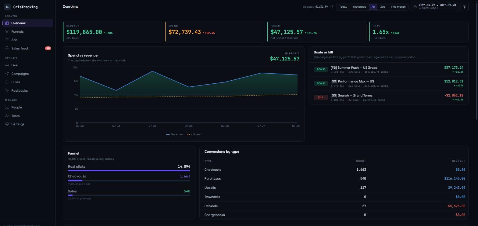 CrisTracking dashboard showing revenue, spend, profit and ROAS, each compared against the previous period, with a spend-versus-revenue chart and a ranked list of campaigns to scale or cut.